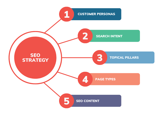 SEO Strategy in 2026